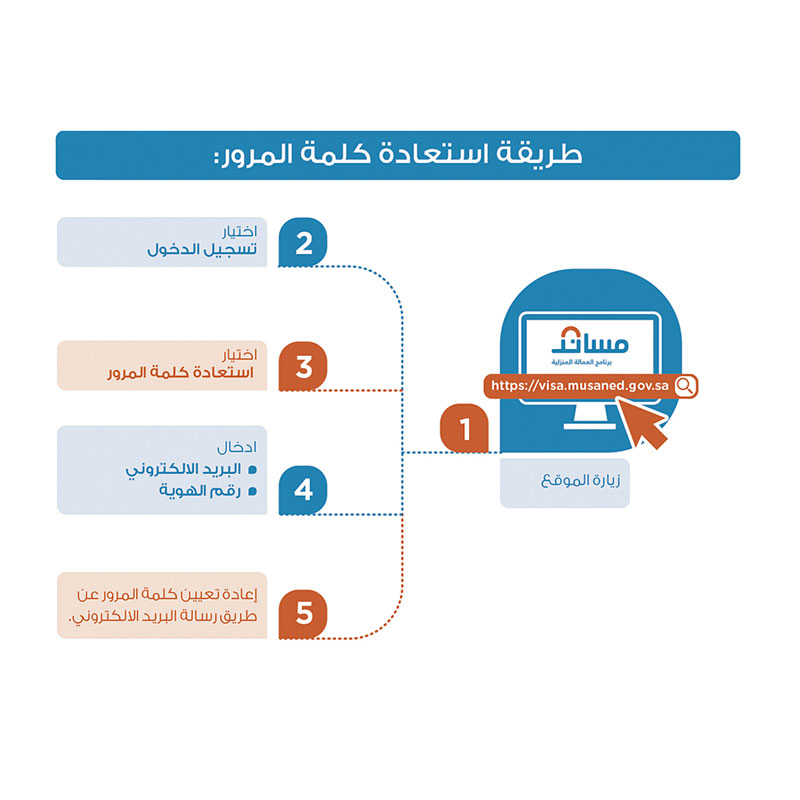 musaned-services-password